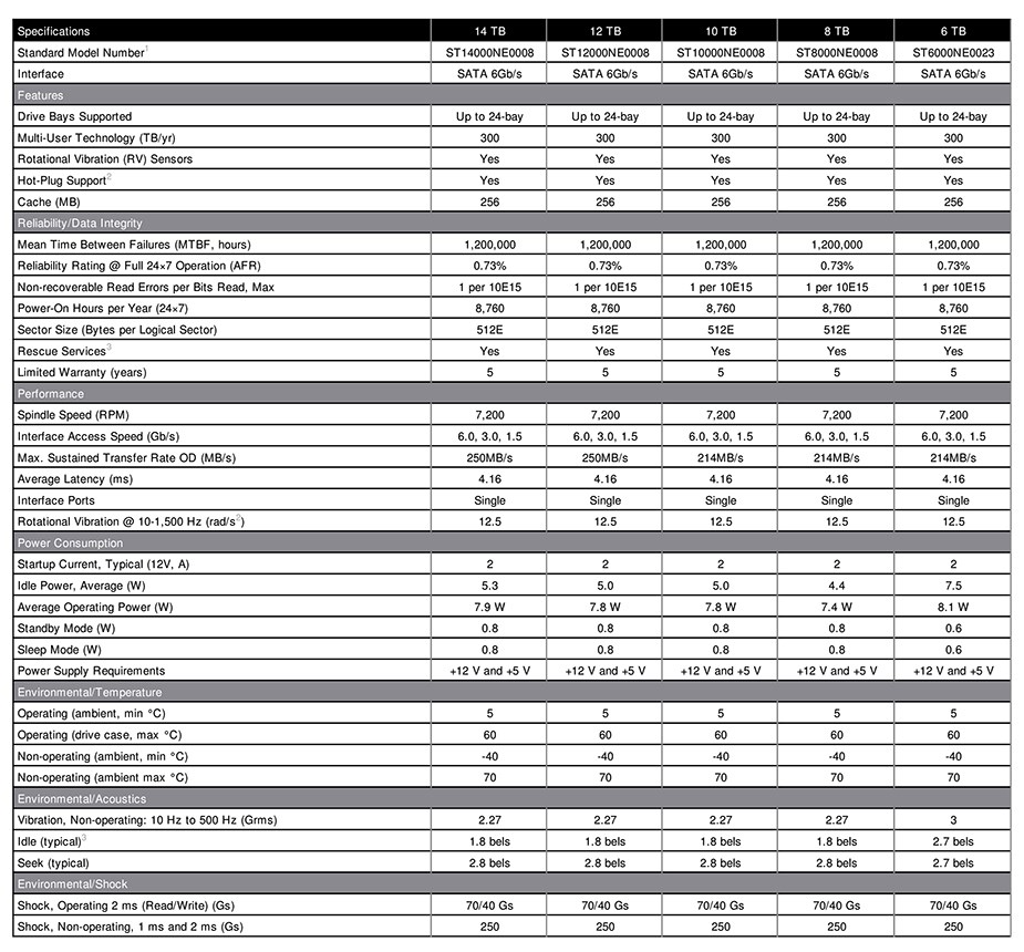 Seagate ST14000NE0008 14TB IronWolf Pro 3.5" SATA3 NAS Hard Drive - Desktop Overview 3