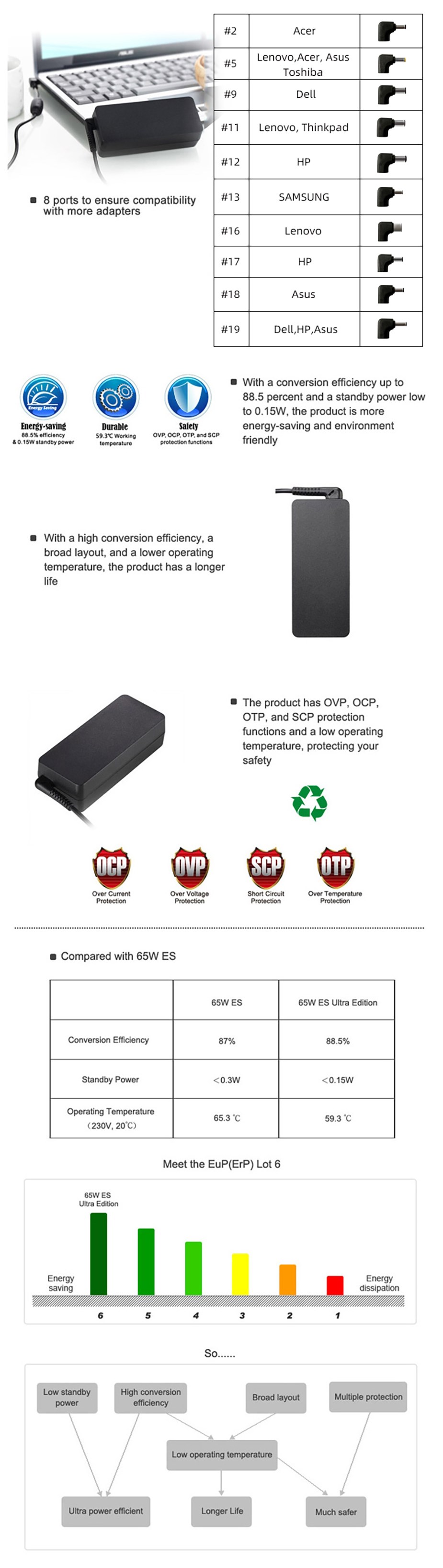 Huntkey HKA06519034-8K 65W ES III Edition Notebook Adapter - Overview 1